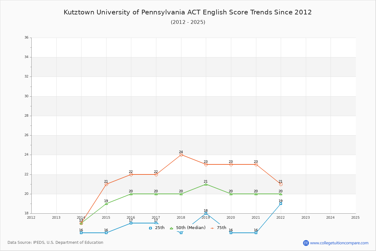 Kutztown University of Pennsylvania ACT English Trends Chart