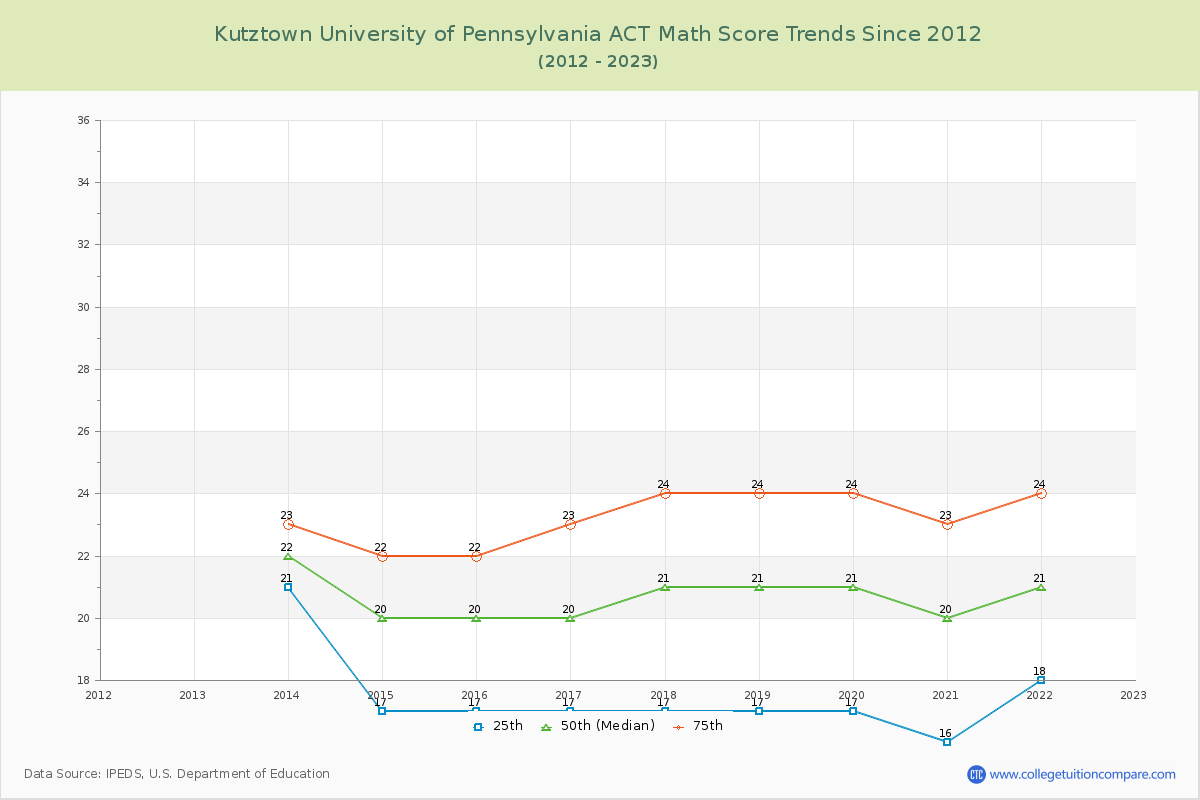 Kutztown University of Pennsylvania ACT Math Score Trends Chart