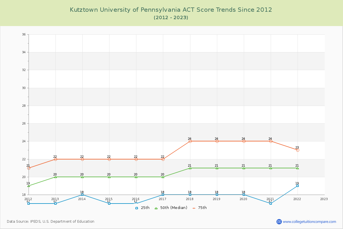 Kutztown University of Pennsylvania ACT Score Trends Chart