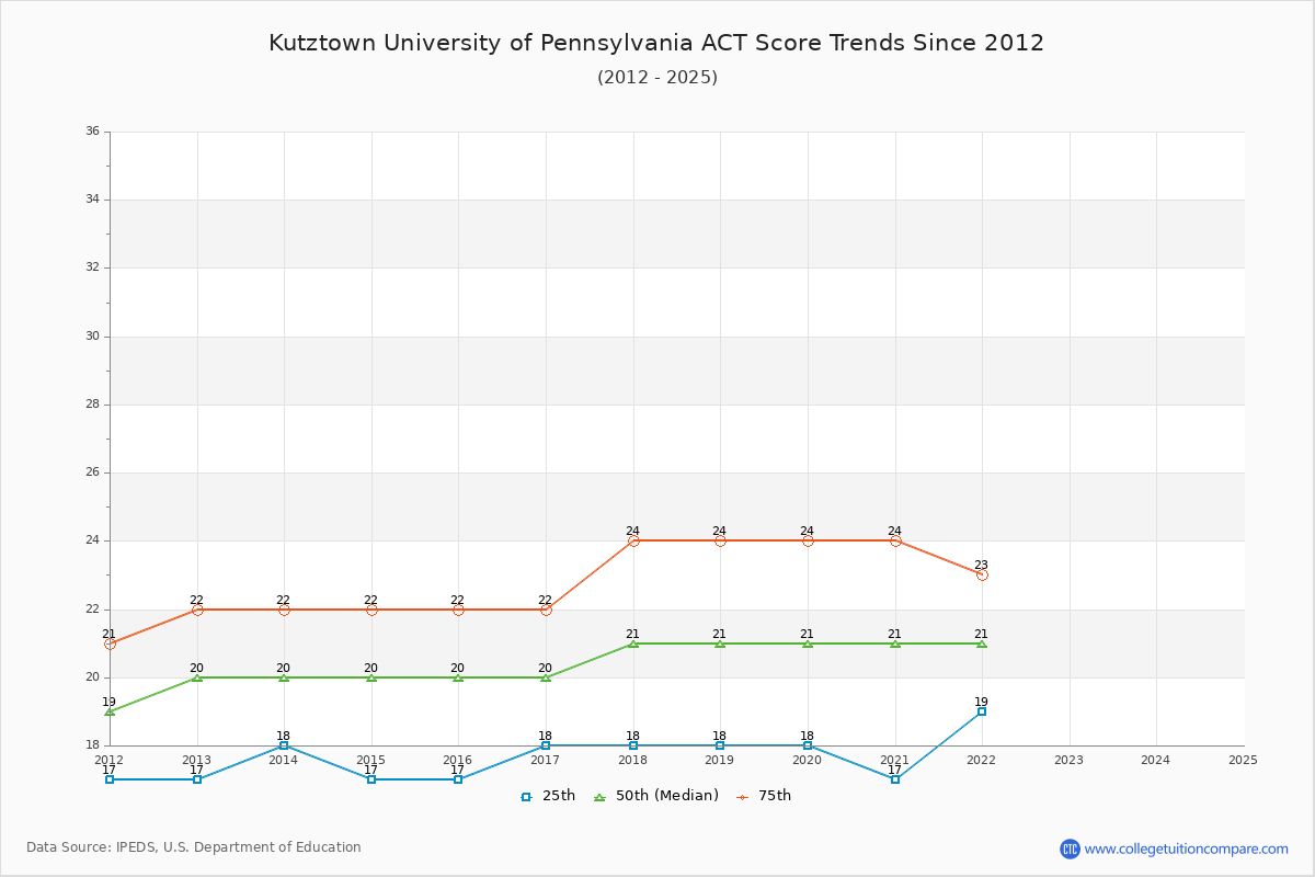 Kutztown University of Pennsylvania ACT Score Trends Chart