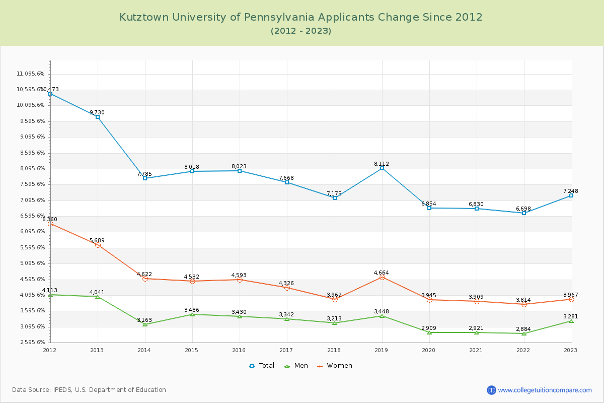 Kutztown University of Pennsylvania Number of Applicants Changes Chart