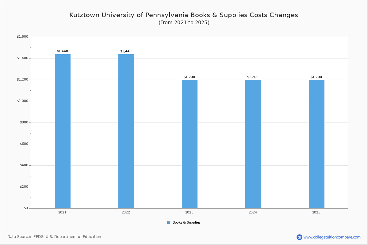 Kutztown University of Pennsylvania Tuition & Fees, Net Price