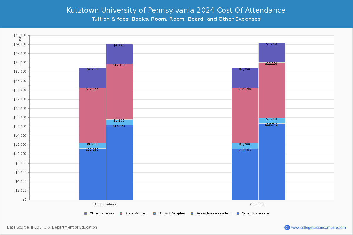Kutztown University of Pennsylvania - COA