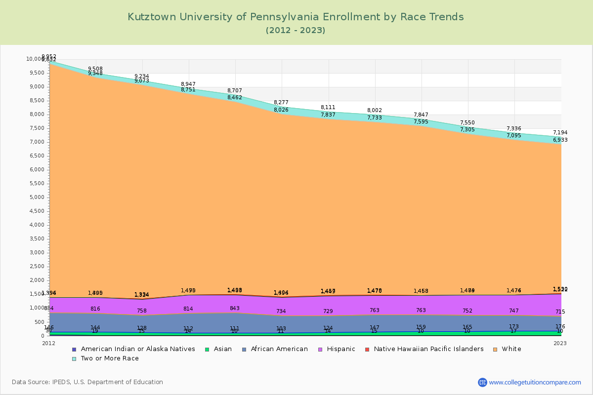 Kutztown University of Pennsylvania Enrollment by Race Trends Chart