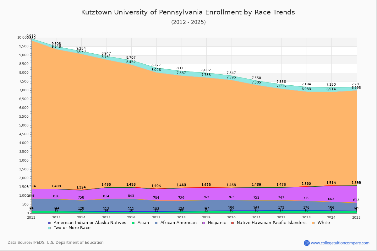 Kutztown University of Pennsylvania Enrollment by Race Trends Chart