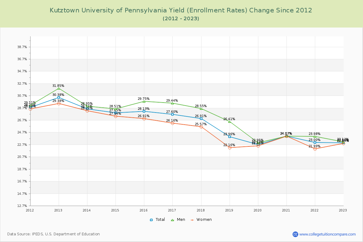 Kutztown University of Pennsylvania Yield (Enrollment Rate) Changes Chart
