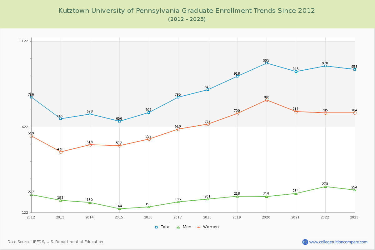Kutztown University of Pennsylvania Graduate Enrollment Trends Chart