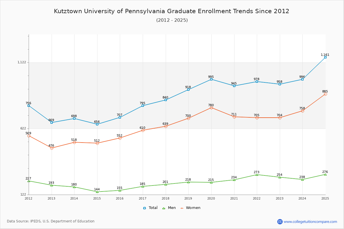 Kutztown University of Pennsylvania Graduate Enrollment Trends Chart