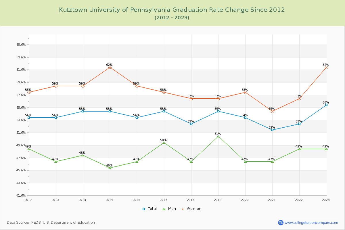 Kutztown University of Pennsylvania Graduation Rate Changes Chart