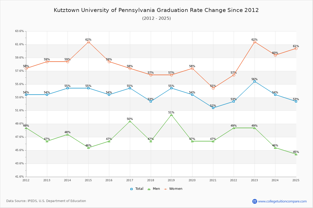 Kutztown University of Pennsylvania Graduation Rate Changes Chart