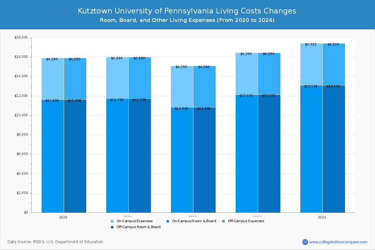 Kutztown University of Pennsylvania - Room and Board Coost Chart