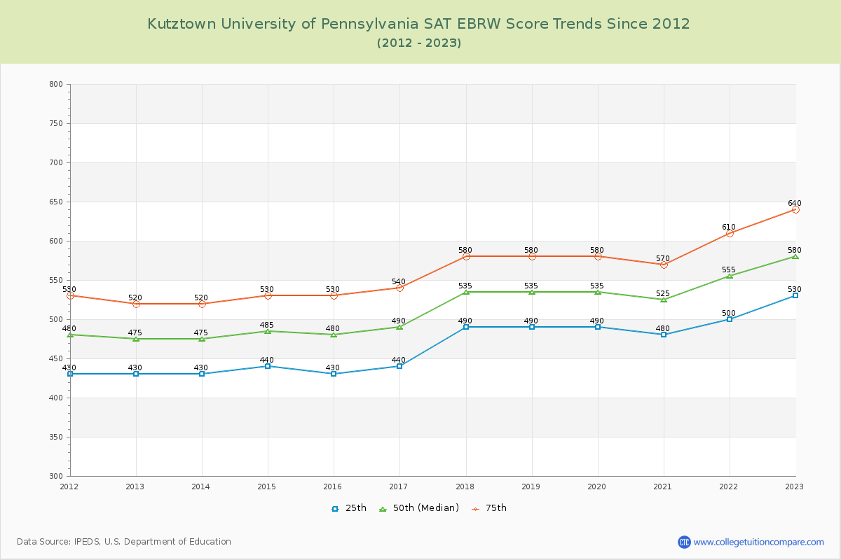 Kutztown University of Pennsylvania SAT EBRW (Evidence-Based Reading and Writing) Trends Chart