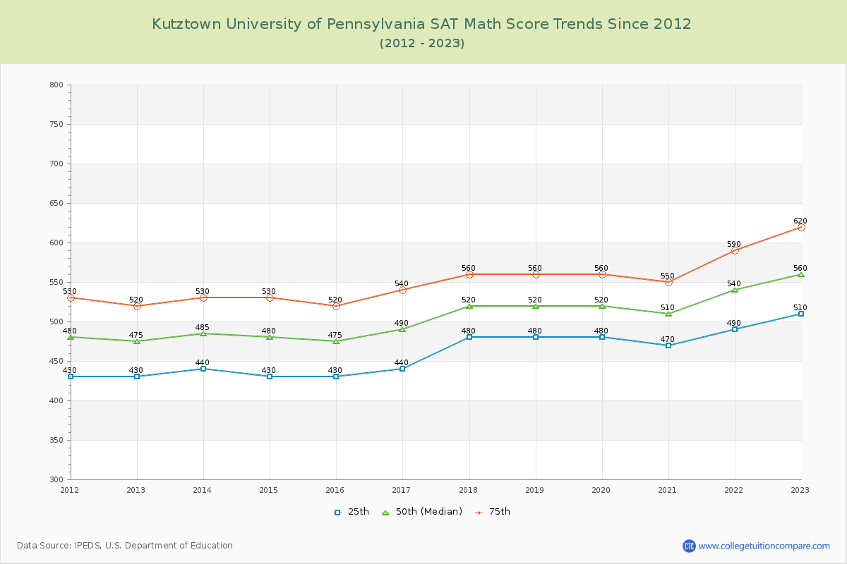 Kutztown University of Pennsylvania SAT Math Score Trends Chart