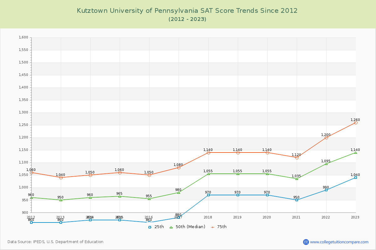 Kutztown University of Pennsylvania SAT Score Trends Chart