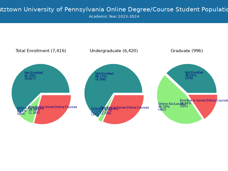 Kutztown University of Pennsylvania Student Population and Demographics