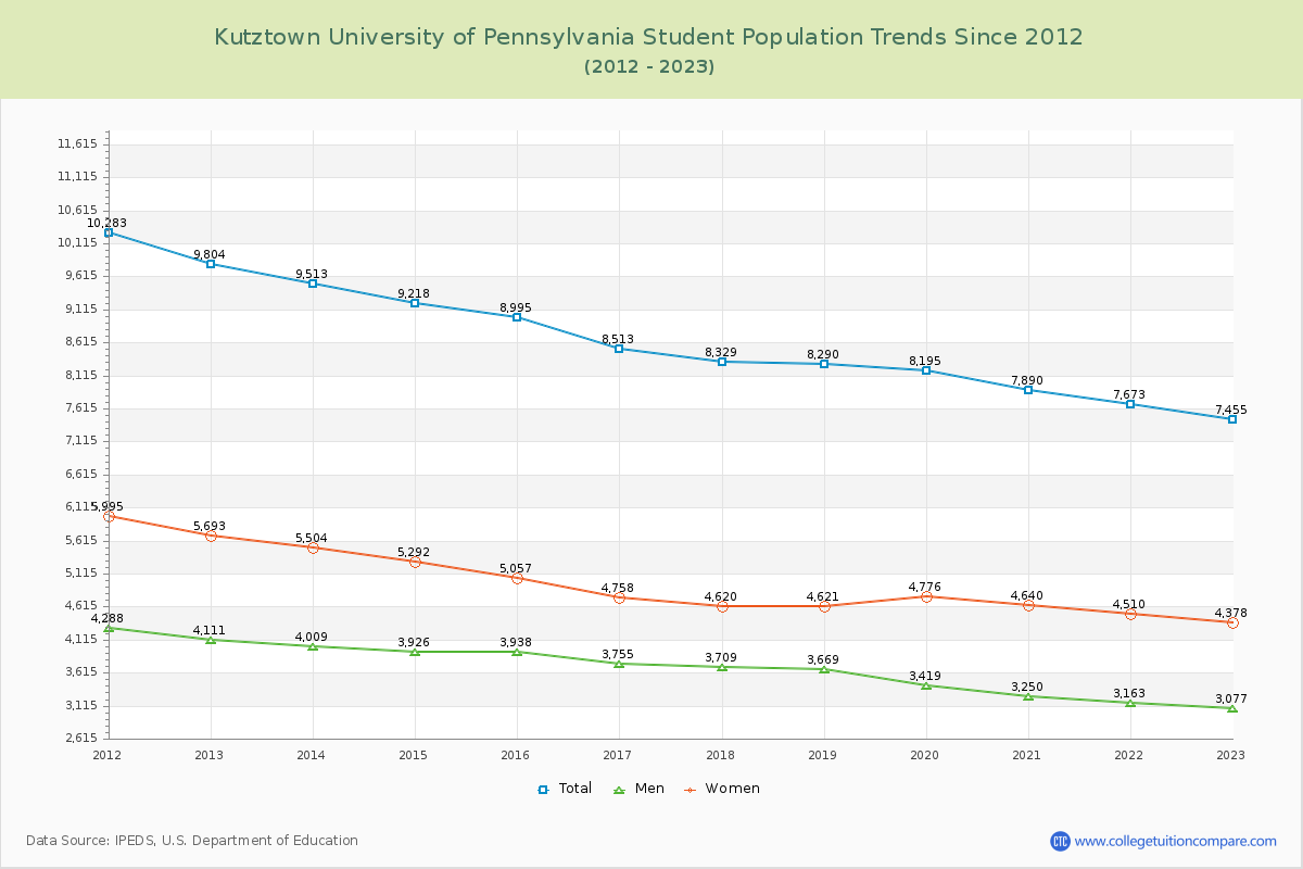 Kutztown University of Pennsylvania Enrollment Trends Chart