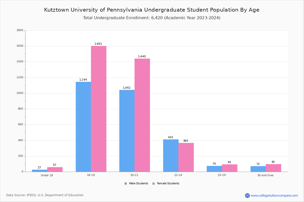 Kutztown University of Pennsylvania Student Population and Demographics