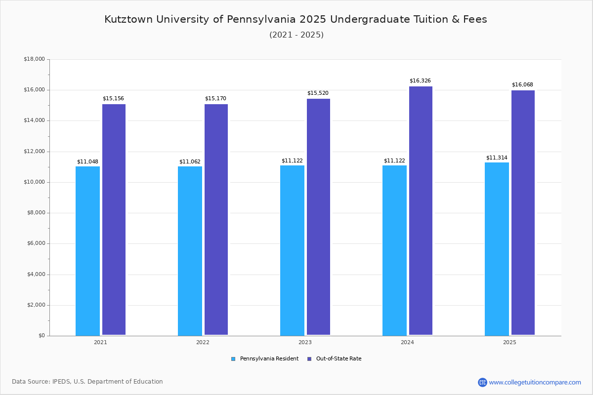 Kutztown University of Pennsylvania Tuition & Fees, Net Price