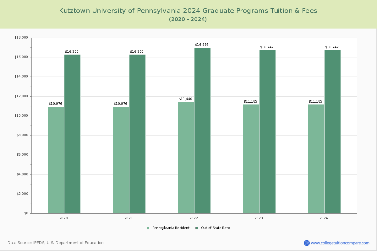 Kutztown University of Pennsylvania - Graduate Tuition Chart