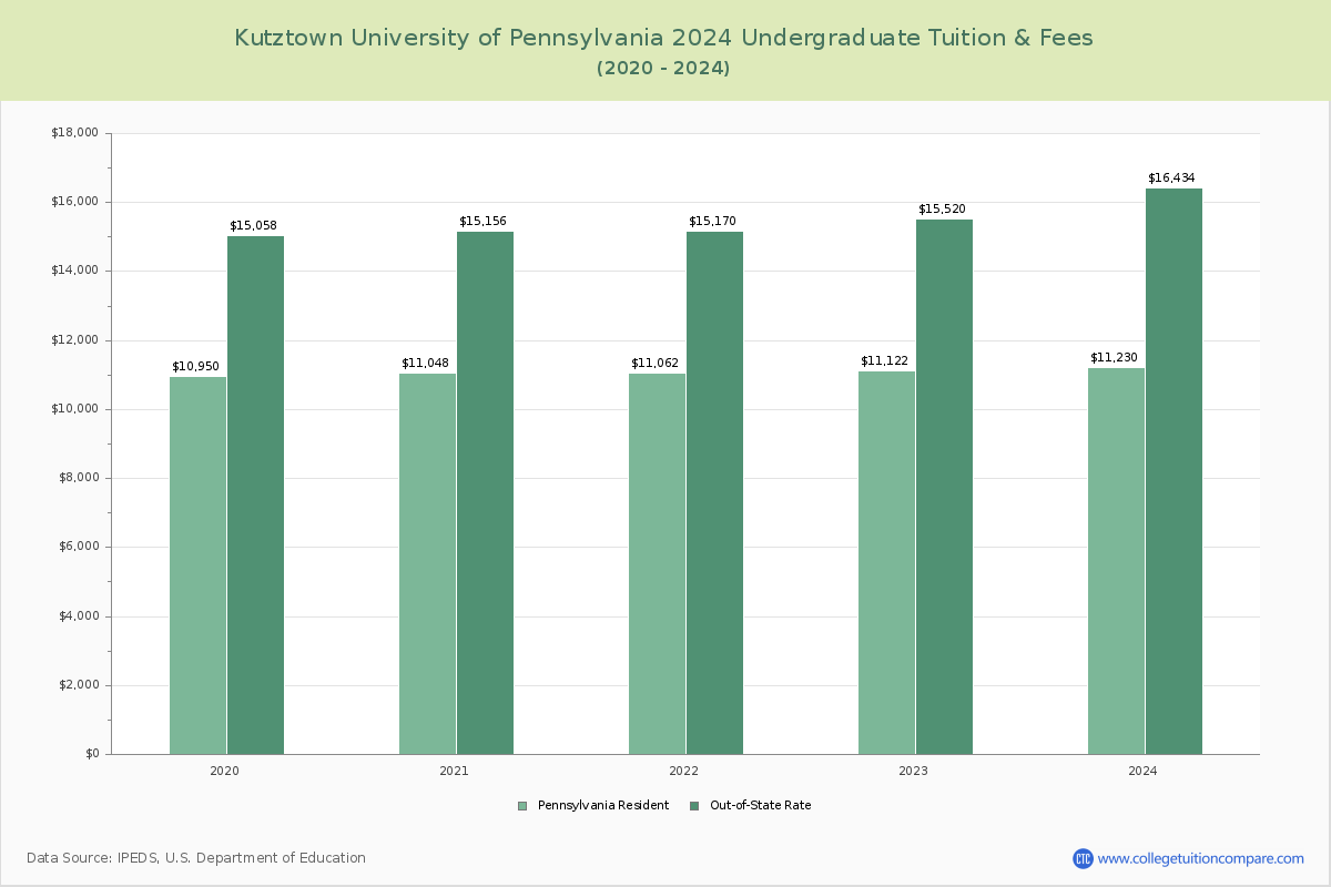 Kutztown University of Pennsylvania - Undergraduate Tuition Chart
