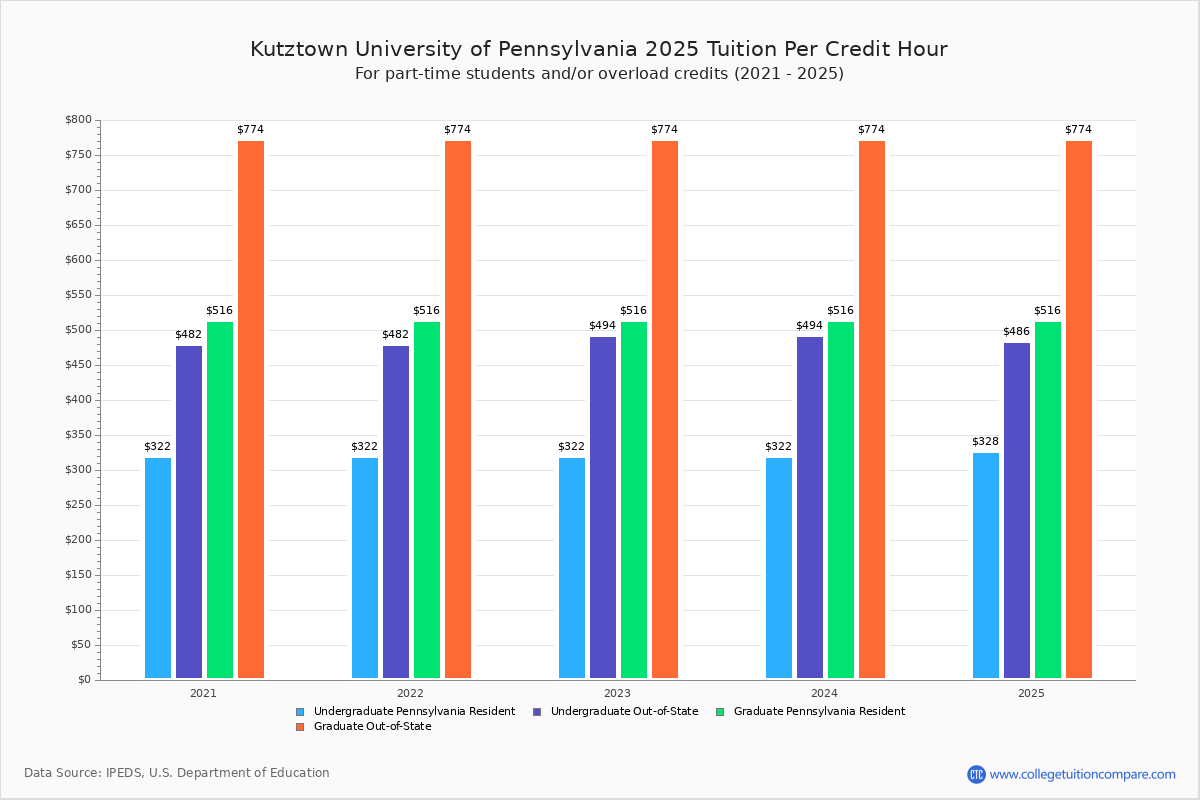 Kutztown University of Pennsylvania Tuition & Fees, Net Price