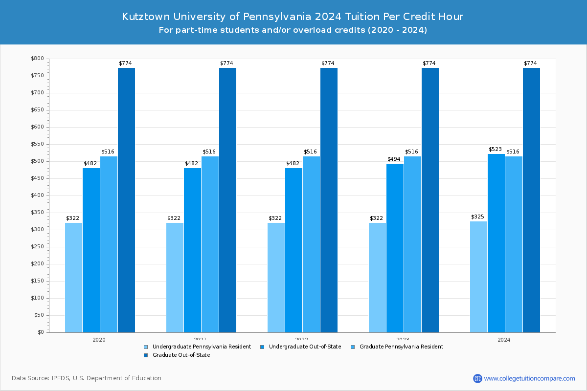 Kutztown University of Pennsylvania - Tuition per Credit Hour