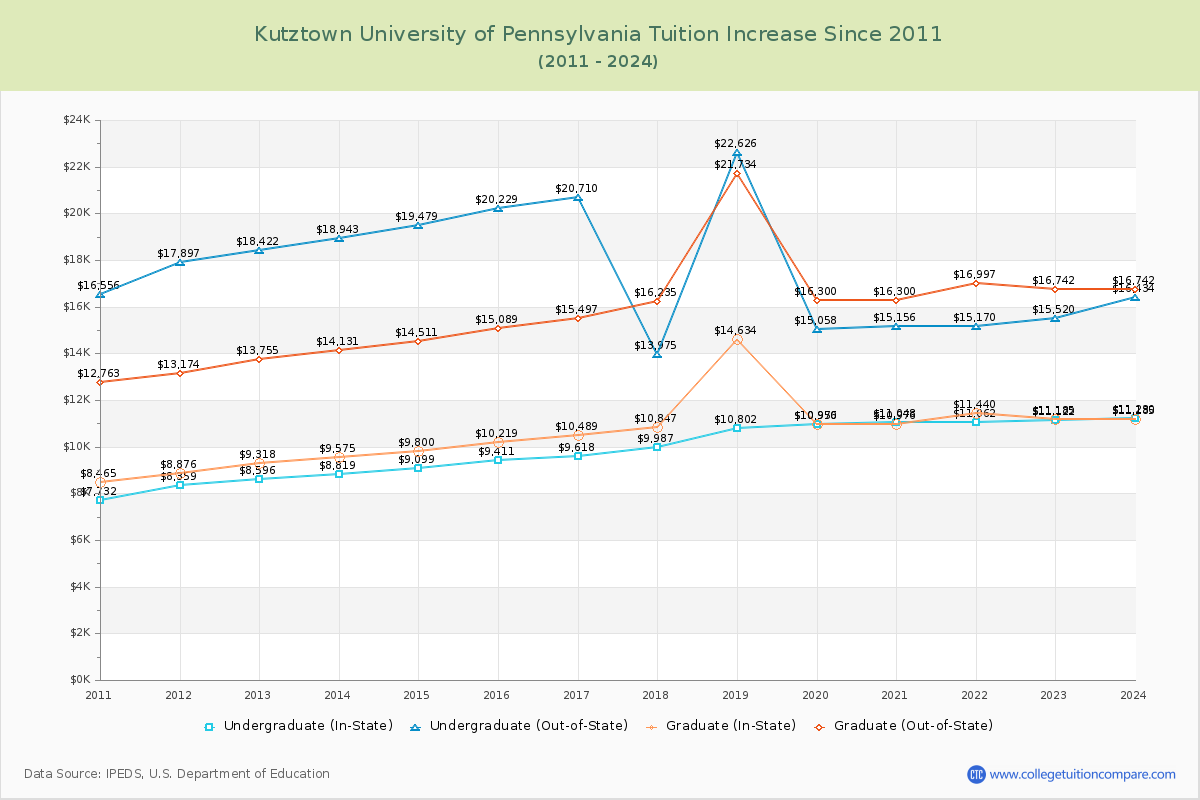 Kutztown University of Pennsylvania Tuition & Fees Changes Chart