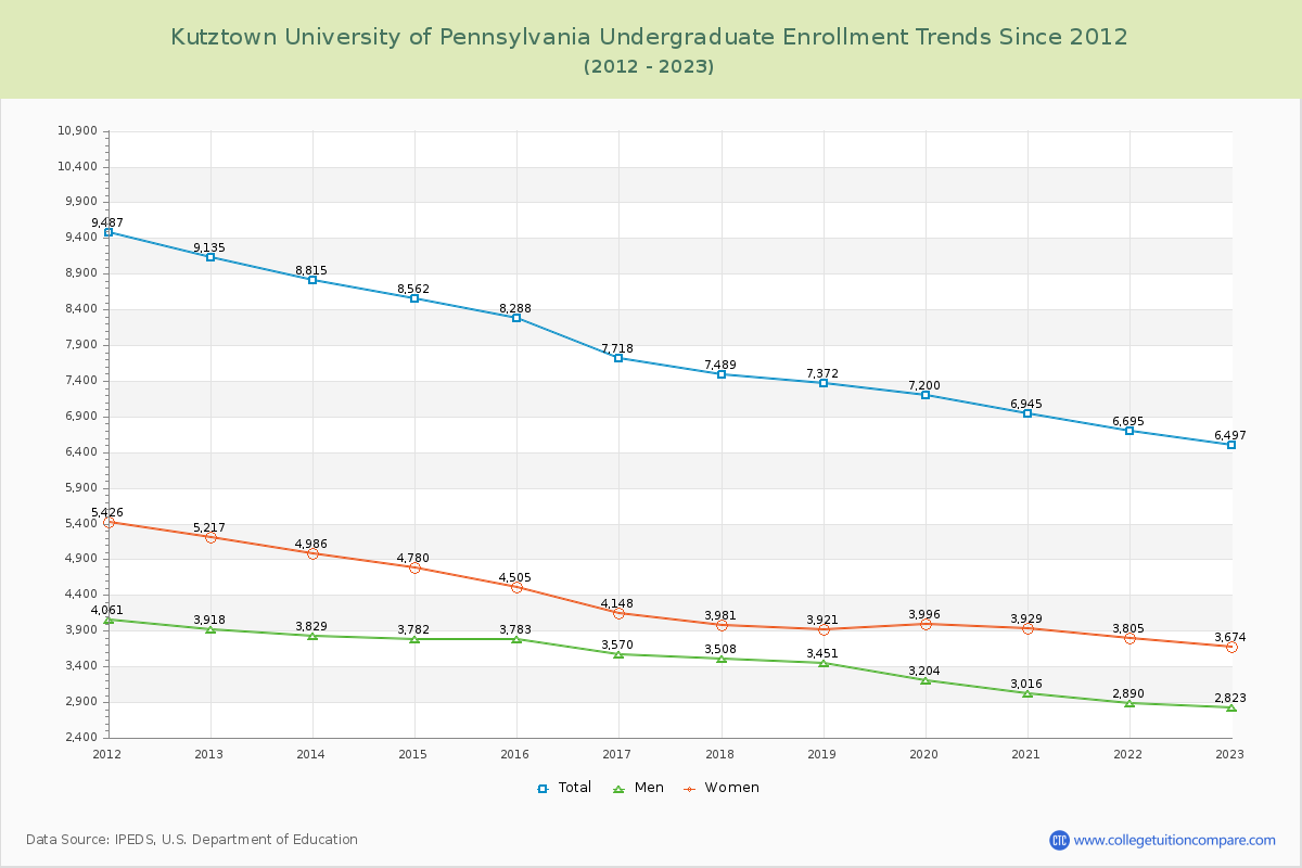 Kutztown University of Pennsylvania Undergraduate Enrollment Trends Chart