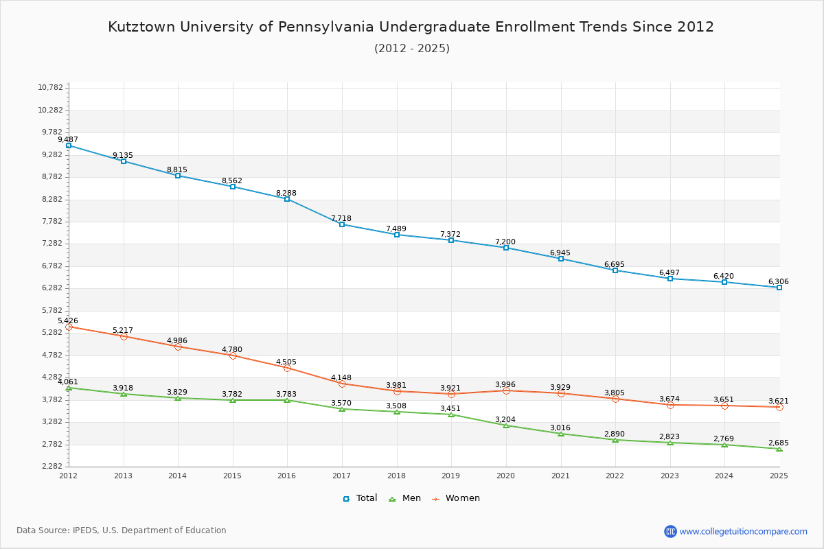 Kutztown University of Pennsylvania Undergraduate Enrollment Trends Chart