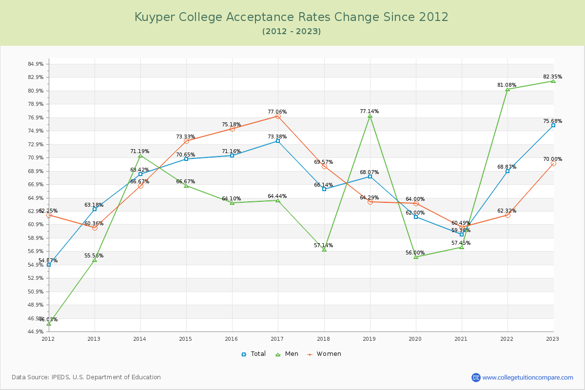 Kuyper College Acceptance Rate Changes Chart