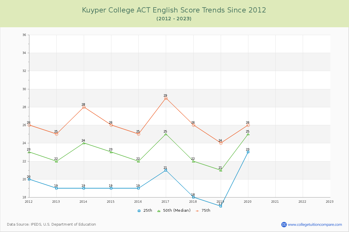 Kuyper College ACT English Trends Chart