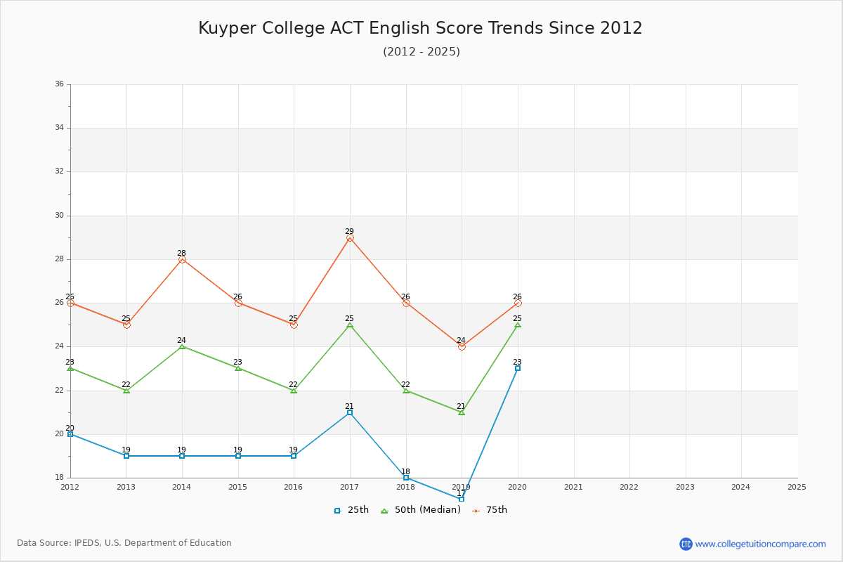 Kuyper College ACT English Trends Chart