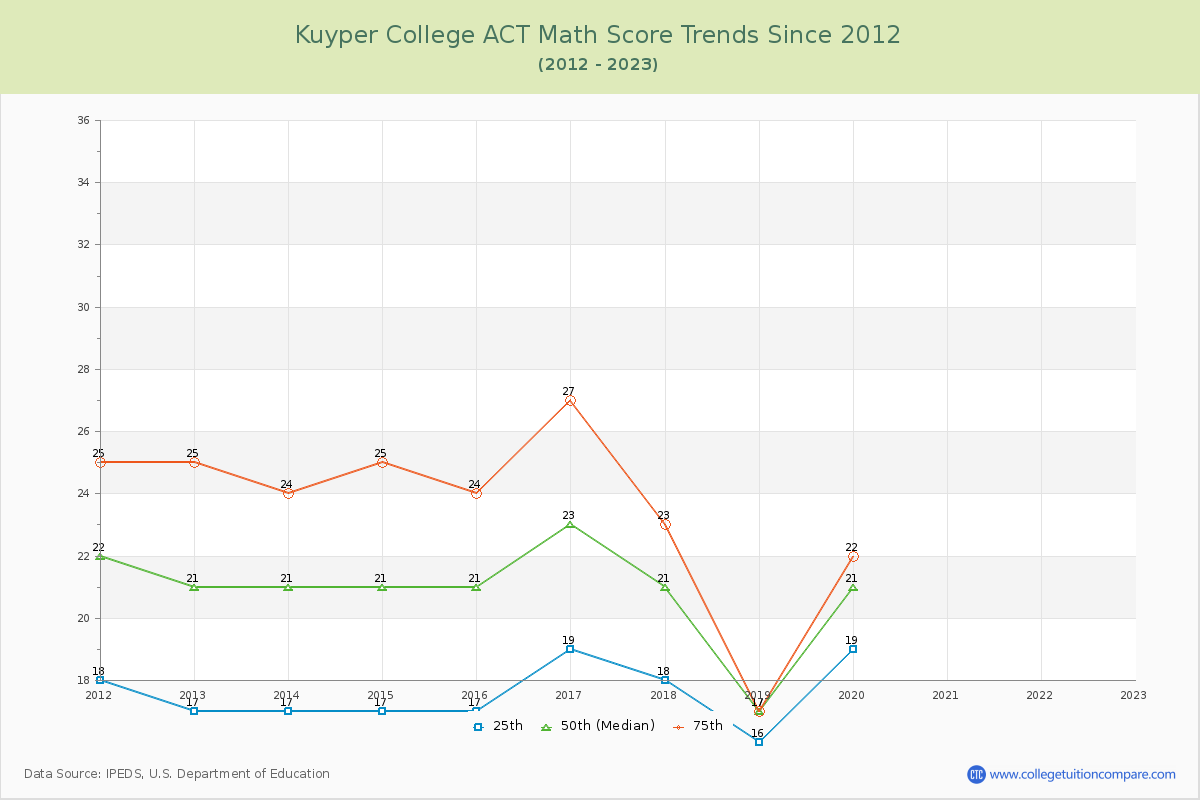 Kuyper College ACT Math Score Trends Chart