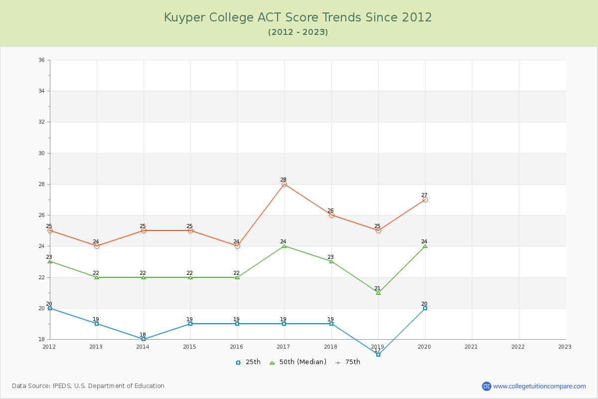 Kuyper College ACT Score Trends Chart