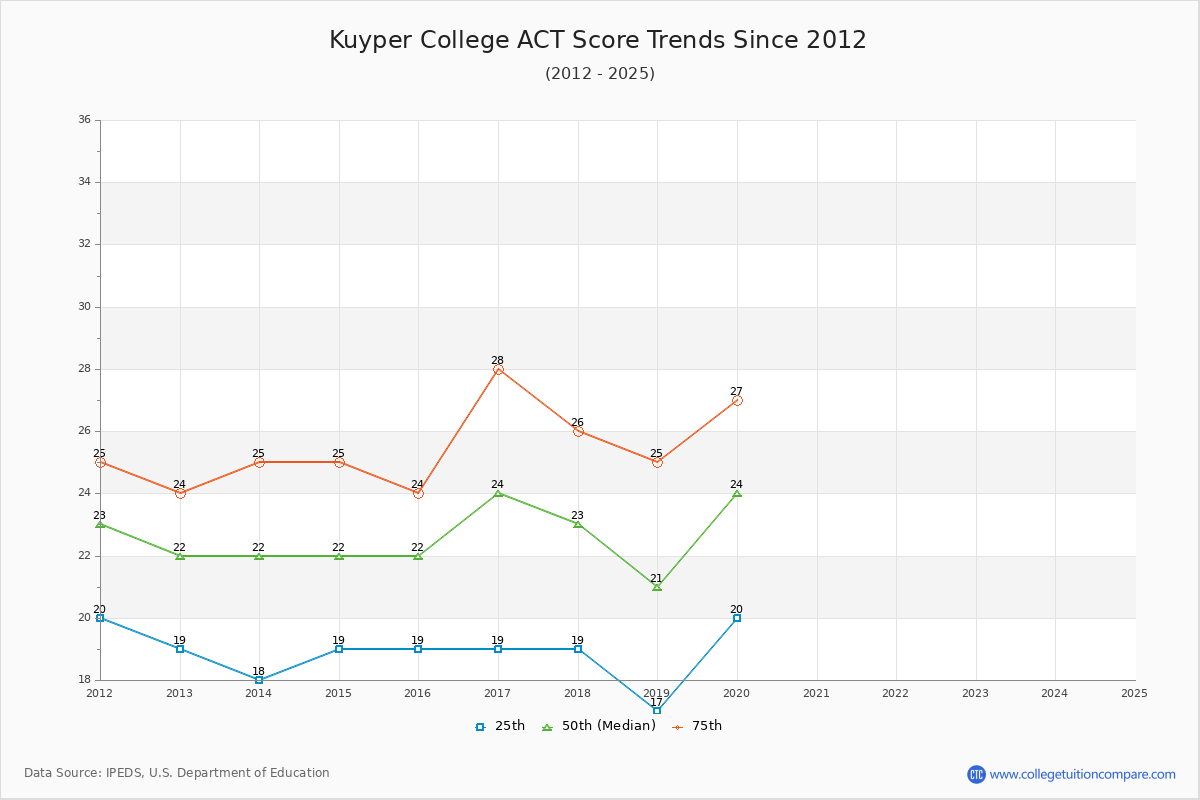 Kuyper College ACT Score Trends Chart