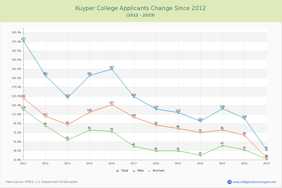 Kuyper College Number of Applicants Changes Chart