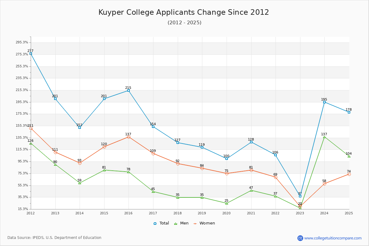 Kuyper College - 10 Year Applicants, Admissions, and Enrollment Trends Chart