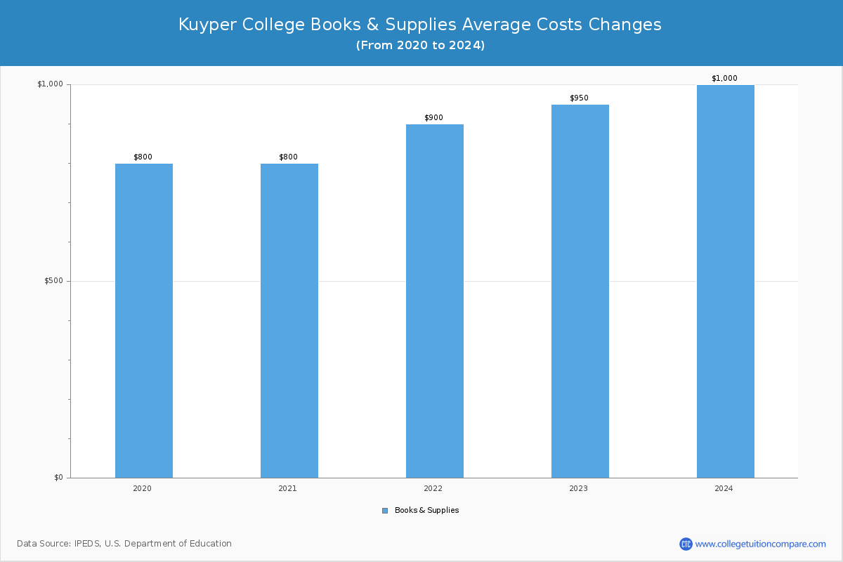 Kuyper College - Books and Supplies Costs
