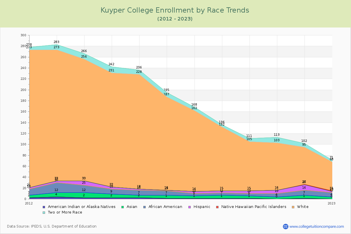 Kuyper College Enrollment by Race Trends Chart