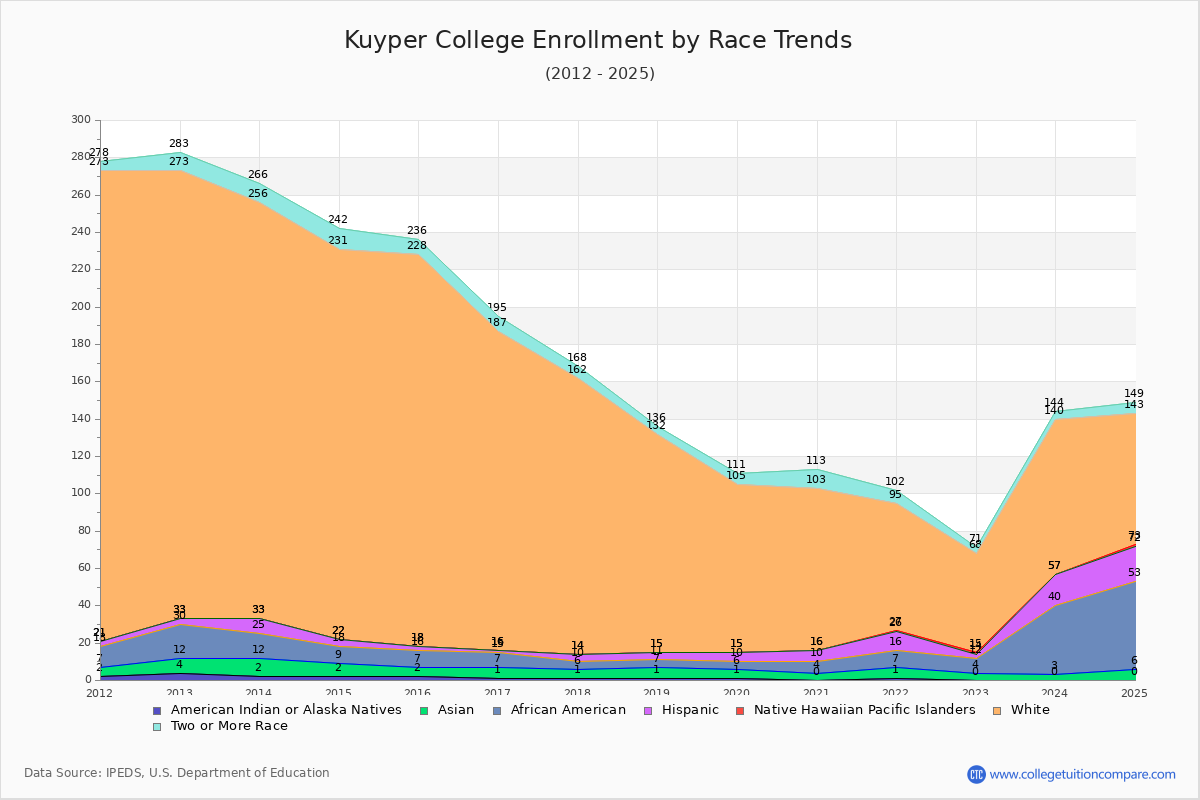 Kuyper College Enrollment by Race Trends Chart