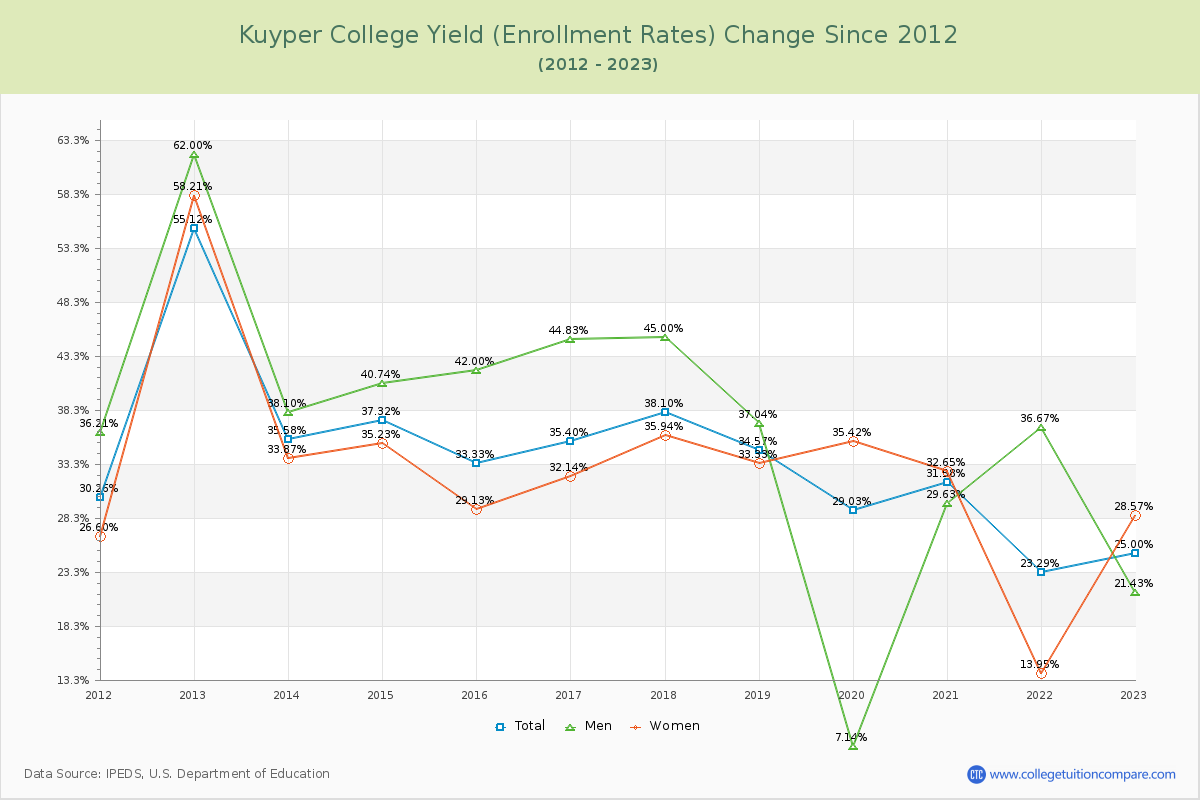 Kuyper College Yield (Enrollment Rate) Changes Chart