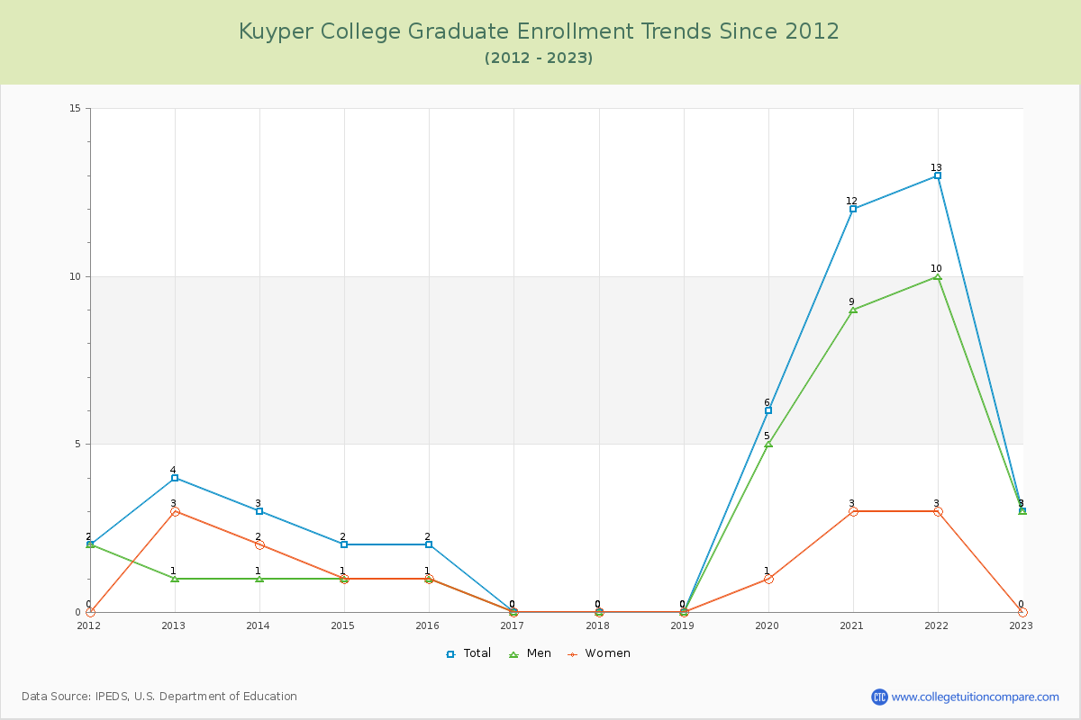 Kuyper College Graduate Enrollment Trends Chart