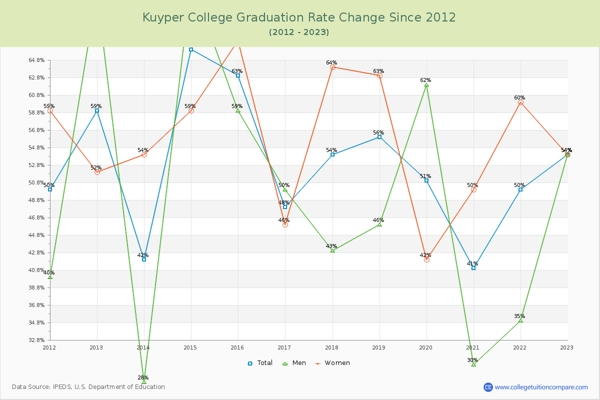 Kuyper College Graduation Rate Changes Chart