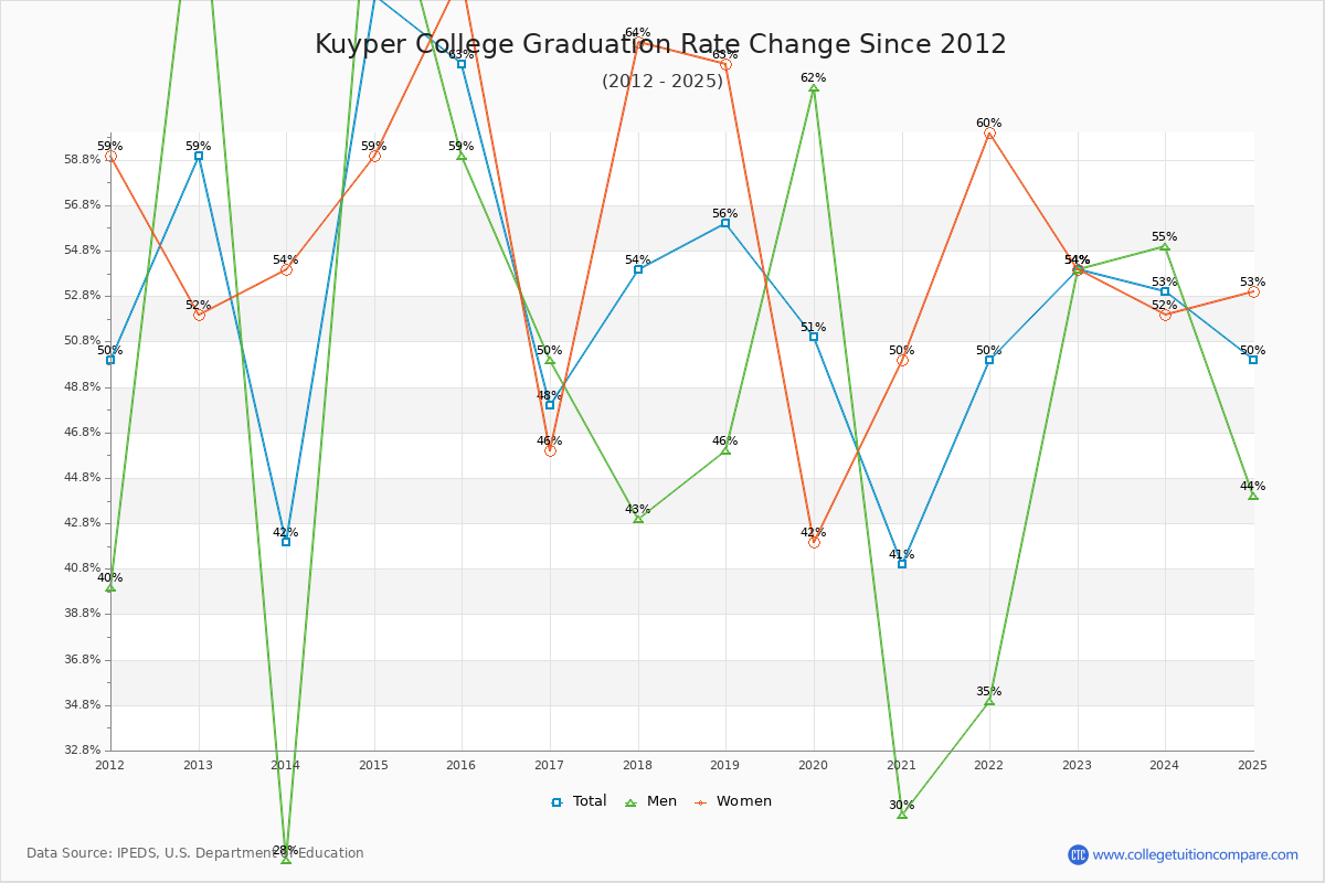 Kuyper College Graduation Rate Changes Chart