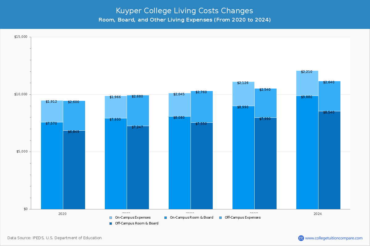 Kuyper College - Room and Board Coost Chart