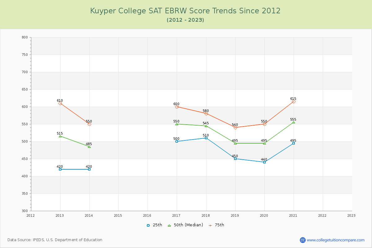 Kuyper College SAT EBRW (Evidence-Based Reading and Writing) Trends Chart