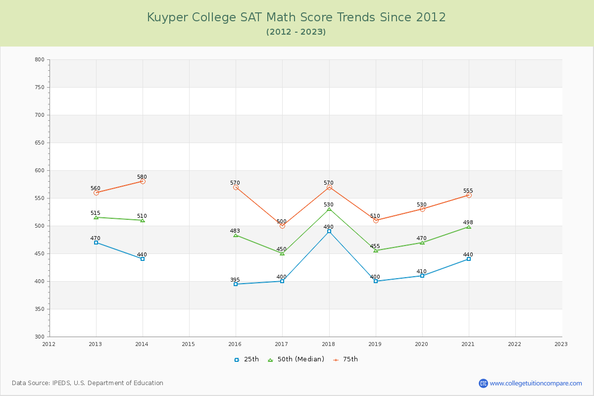 Kuyper College SAT Math Score Trends Chart