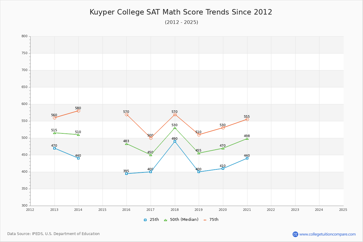 Kuyper College SAT Math Score Trends Chart
