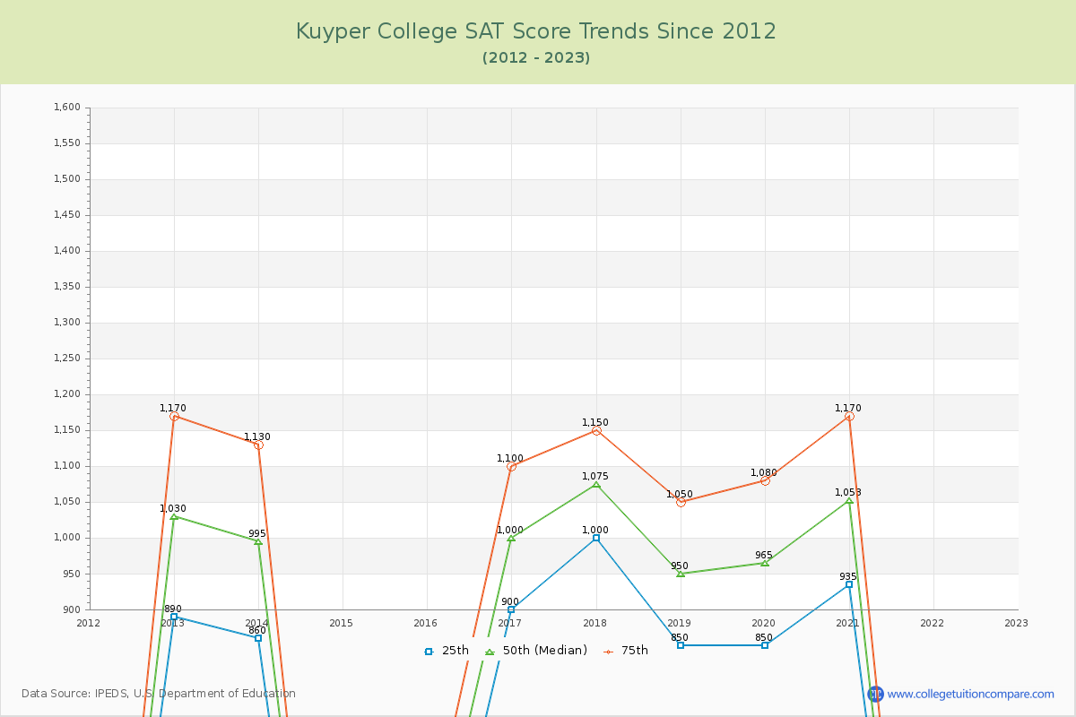 Kuyper College SAT Score Trends Chart