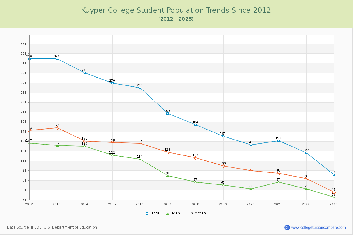 Kuyper College Enrollment Trends Chart